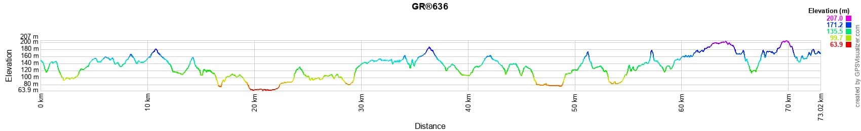Dénivelé GR636