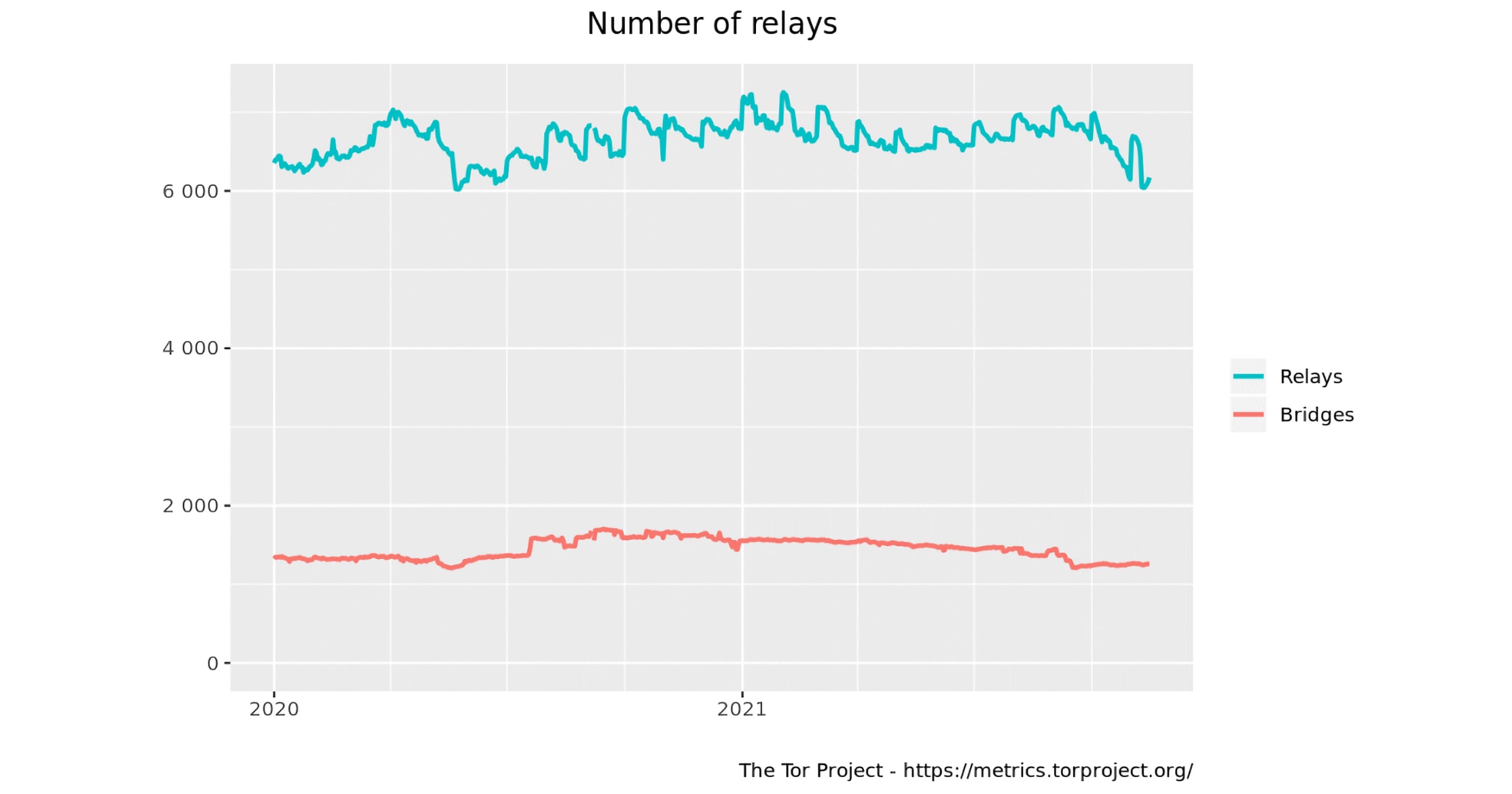 Tor Project Offers Rewards for More Servers During Decline