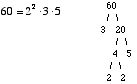 Factor tree for 60: 60 splits into 3 and 20, 20 splits into 4 and 5, 4 splits into 2 and 2. Result: 60 = 2² · 3 · 5