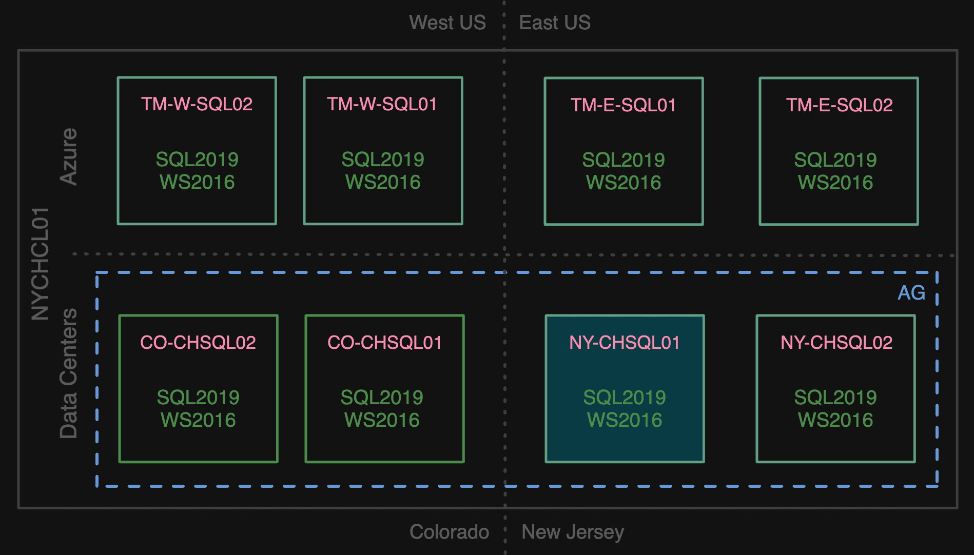 A new mirrored environment in Azure
