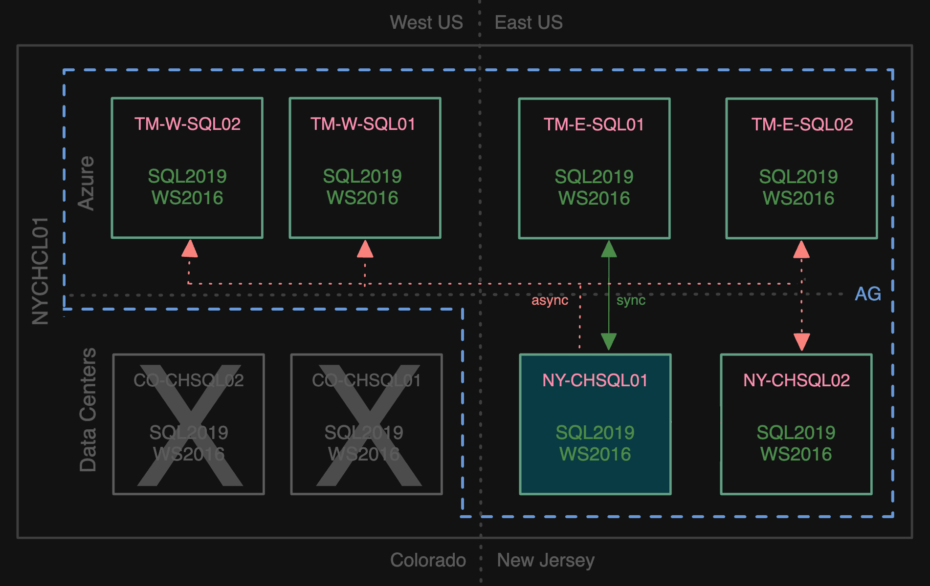 Briefly using sync mode to Azure