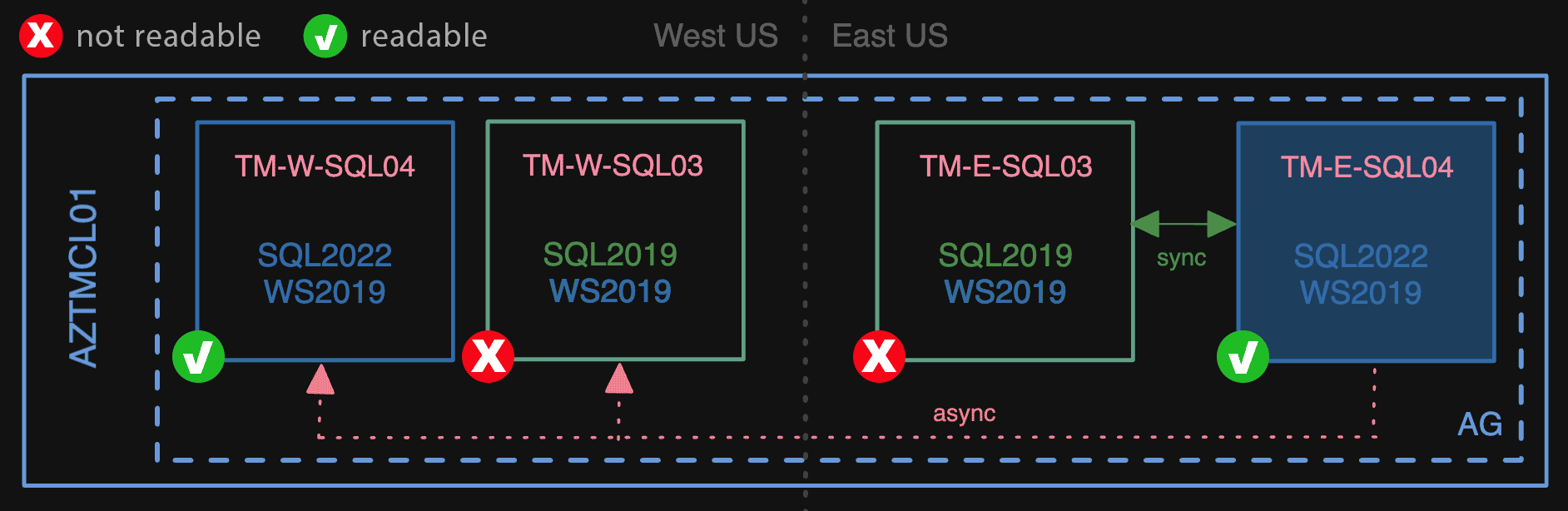 Then, we failed over to a 2022 node