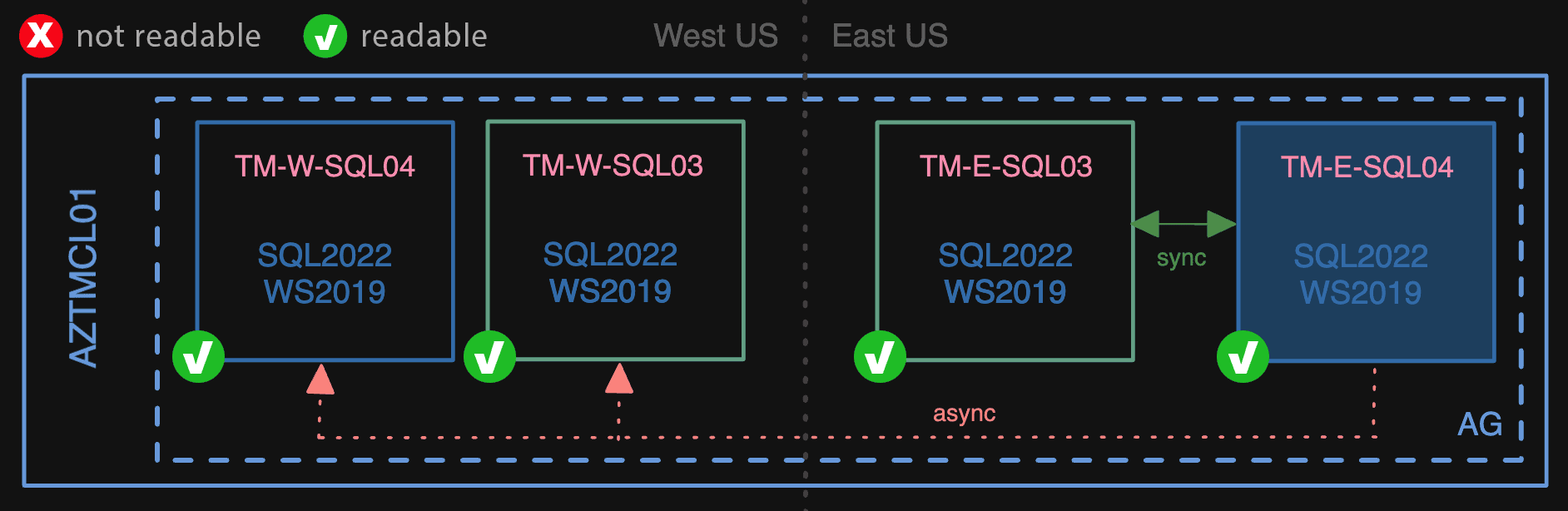 Finally, we upgraded the 2019 nodes