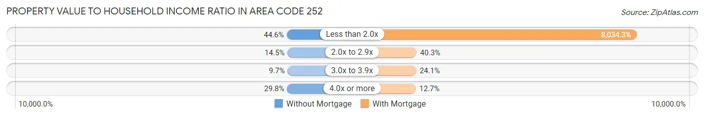 Property Value to Household Income Ratio in Area Code 252