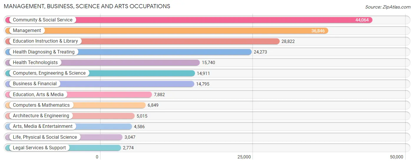 Management, Business, Science and Arts Occupations in Area Code 254