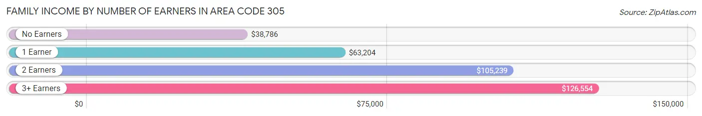 Family Income by Number of Earners in Area Code 305