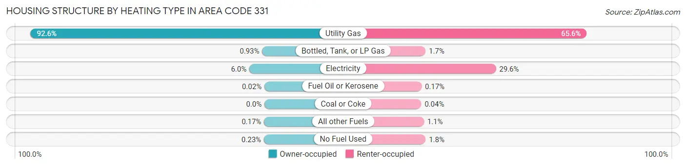 Housing Structure by Heating Type in Area Code 331