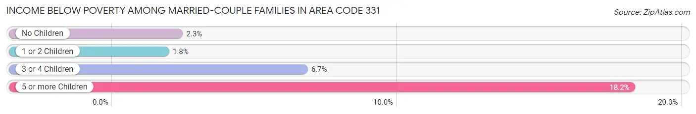 Income Below Poverty Among Married-Couple Families in Area Code 331