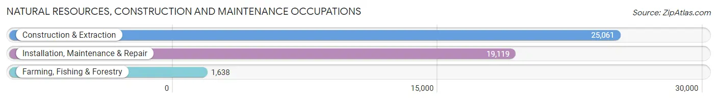 Natural Resources, Construction and Maintenance Occupations in Area Code 502