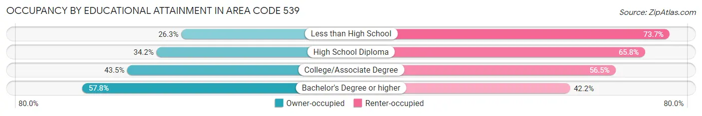 Occupancy by Educational Attainment in Area Code 539