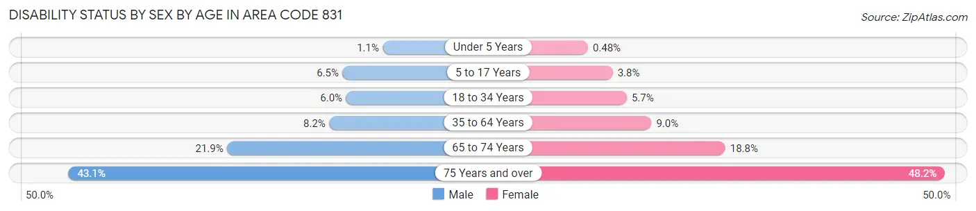 Disability Status by Sex by Age in Area Code 831