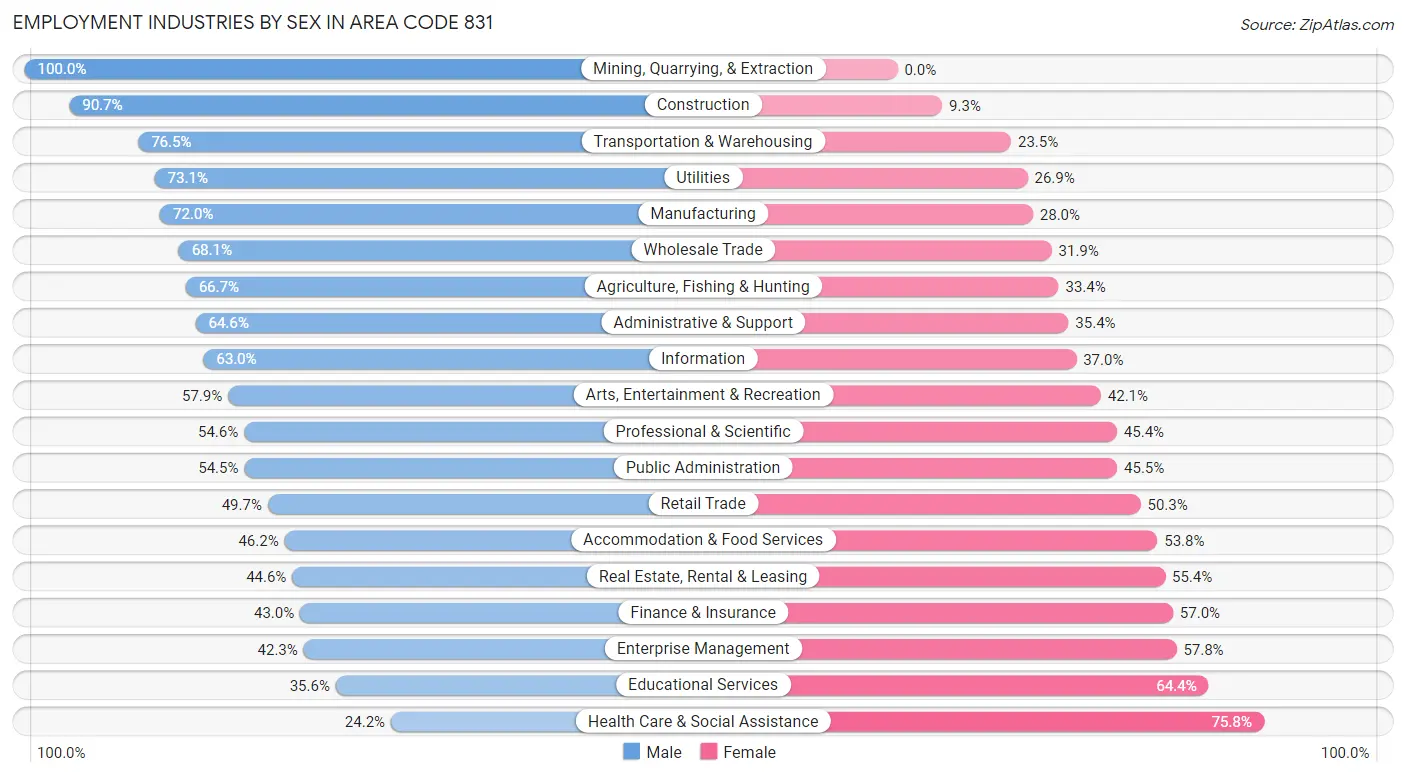 Employment Industries by Sex in Area Code 831