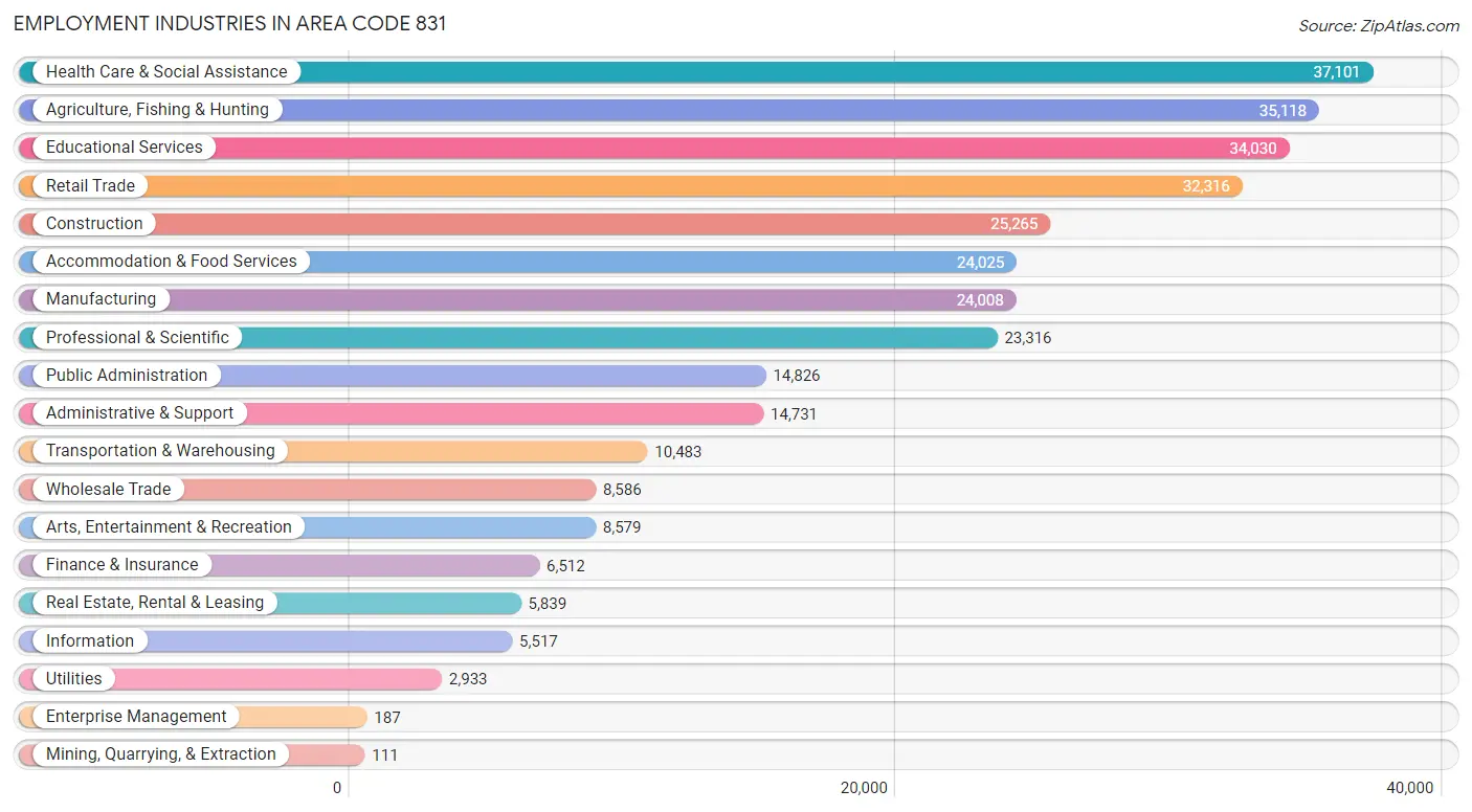 Employment Industries in Area Code 831