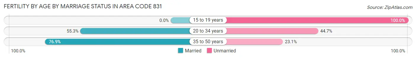 Female Fertility by Age by Marriage Status in Area Code 831