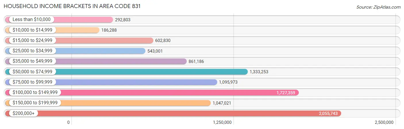 Household Income Brackets in Area Code 831