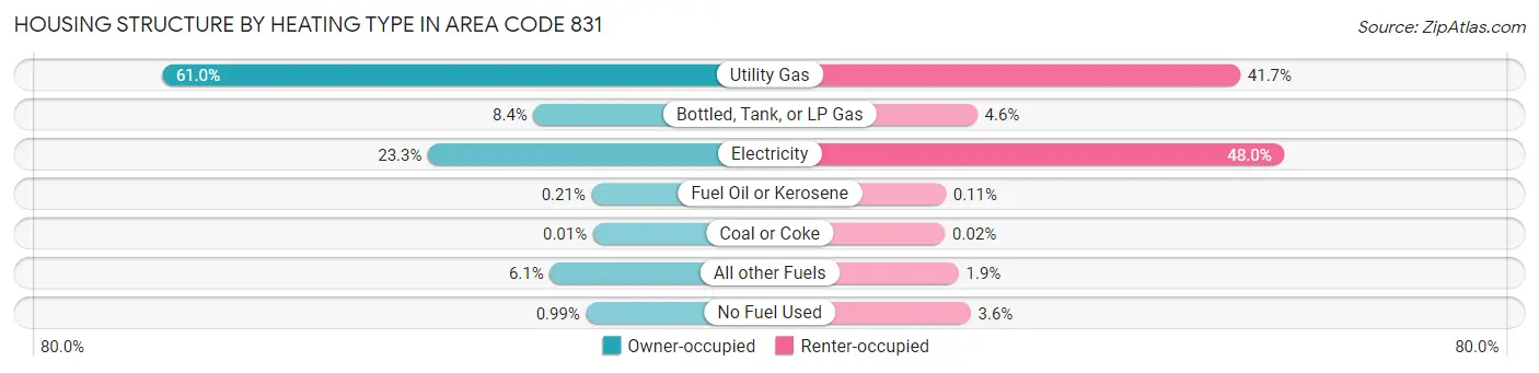 Housing Structure by Heating Type in Area Code 831