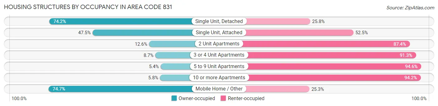 Housing Structures by Occupancy in Area Code 831
