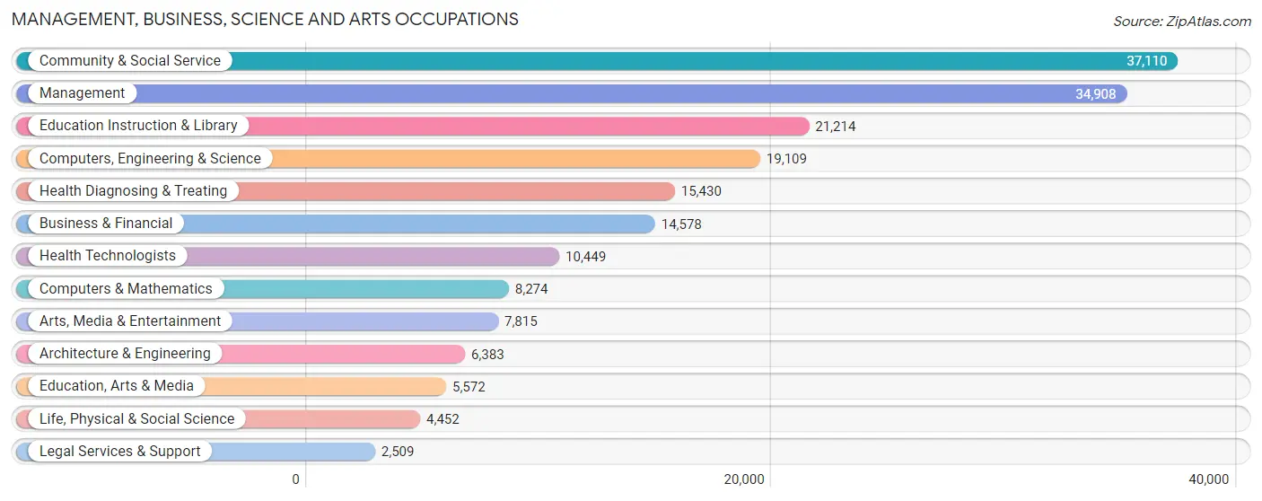 Management, Business, Science and Arts Occupations in Area Code 831