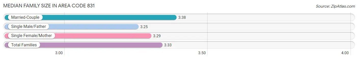 Median Family Size in Area Code 831