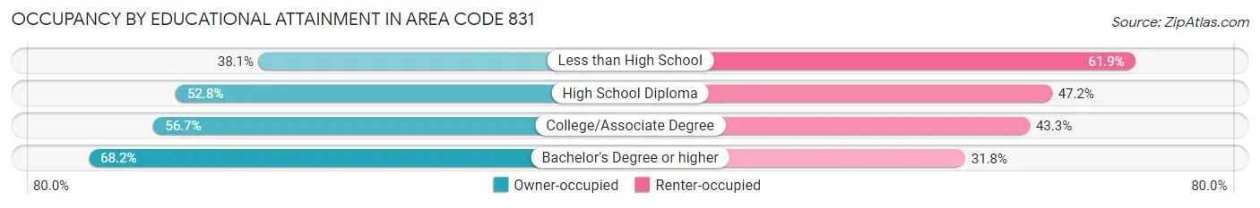 Occupancy by Educational Attainment in Area Code 831