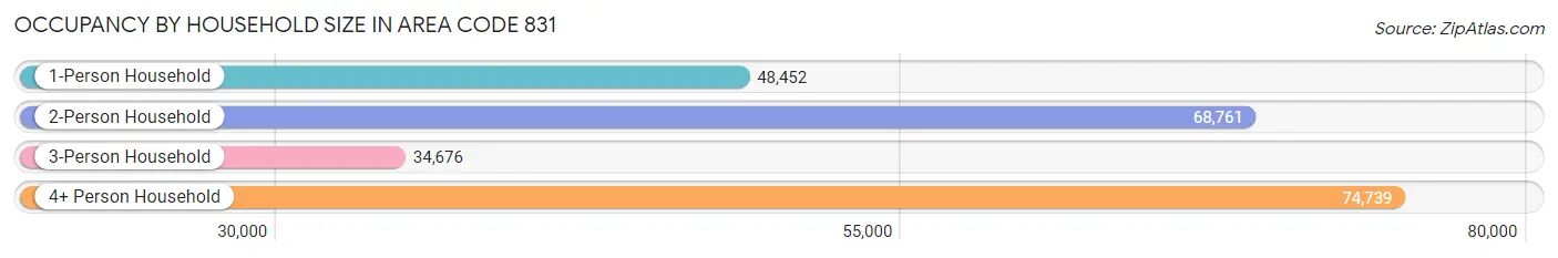 Occupancy by Household Size in Area Code 831