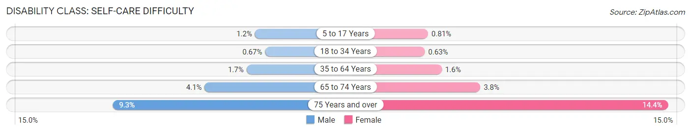 Disability in Area Code 831: <span>Self-Care Difficulty</span>