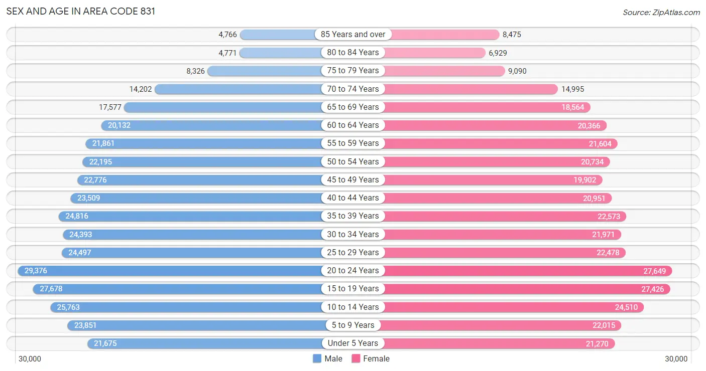 Sex and Age in Area Code 831