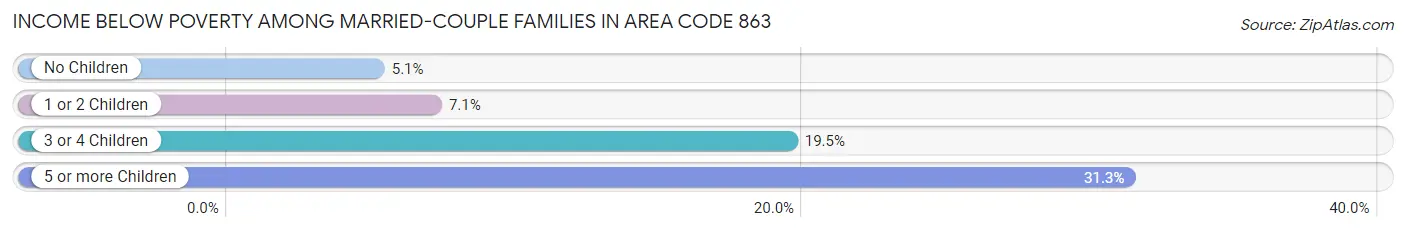 Income Below Poverty Among Married-Couple Families in Area Code 863