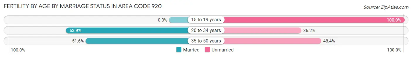 Female Fertility by Age by Marriage Status in Area Code 920