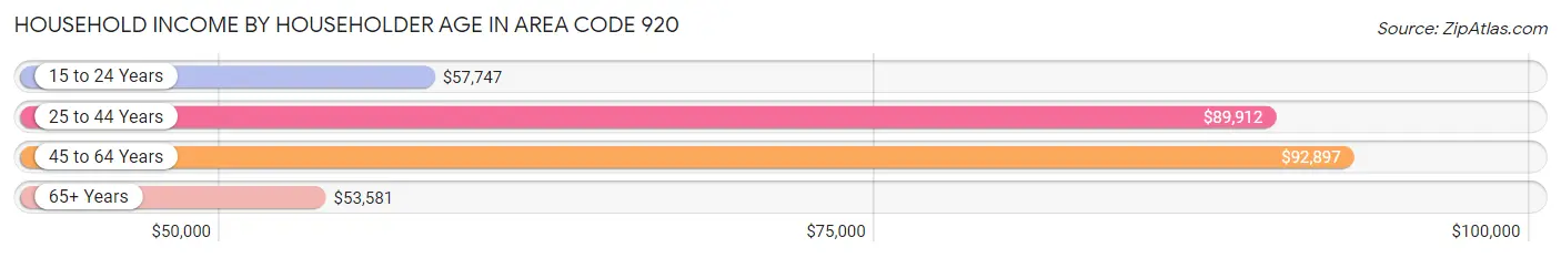 Household Income by Householder Age in Area Code 920