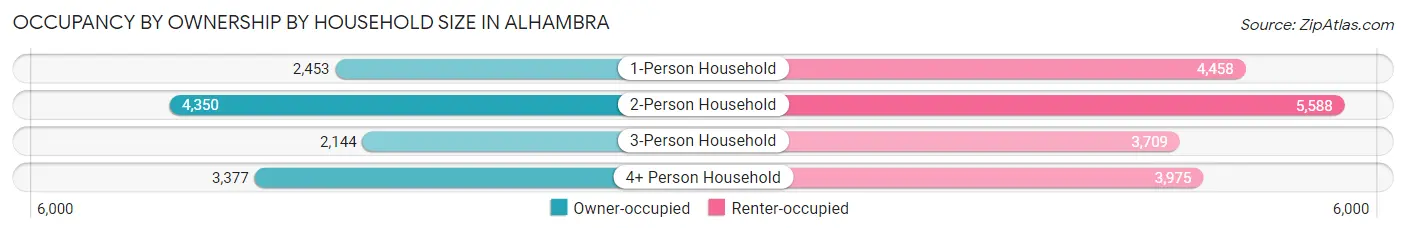 Occupancy by Ownership by Household Size in Alhambra