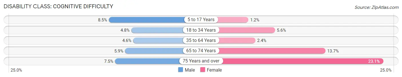 Disability in Ashland: <span>Cognitive Difficulty</span>