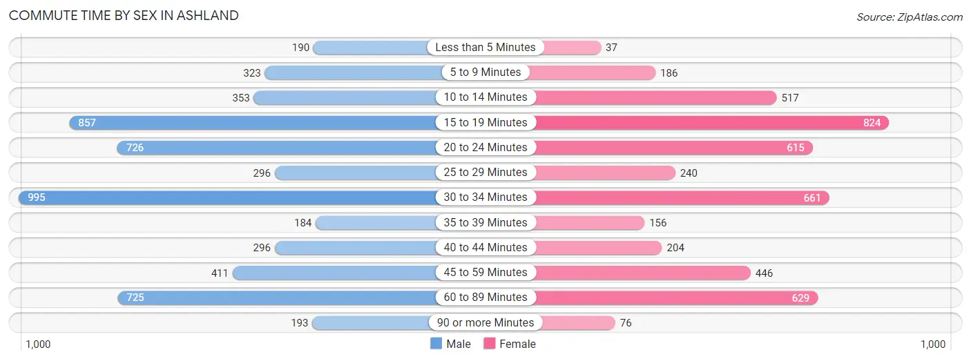 Commute Time by Sex in Ashland