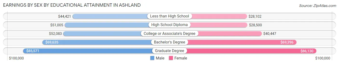 Earnings by Sex by Educational Attainment in Ashland