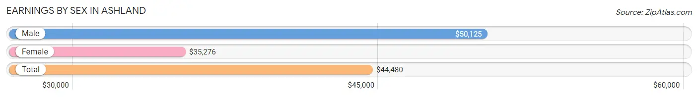 Earnings by Sex in Ashland