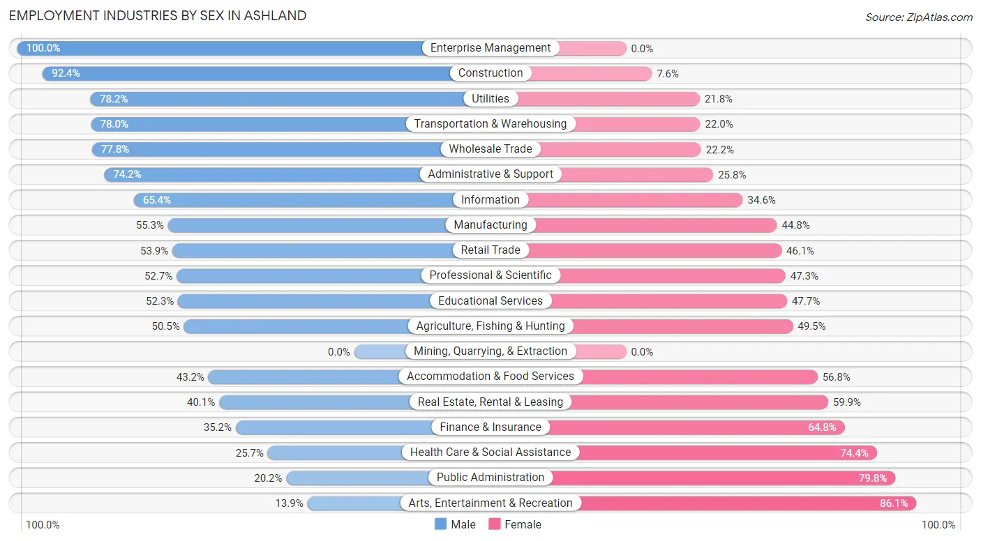 Employment Industries by Sex in Ashland