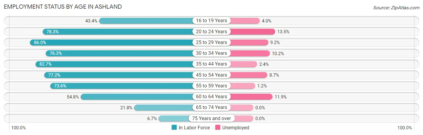 Employment Status by Age in Ashland