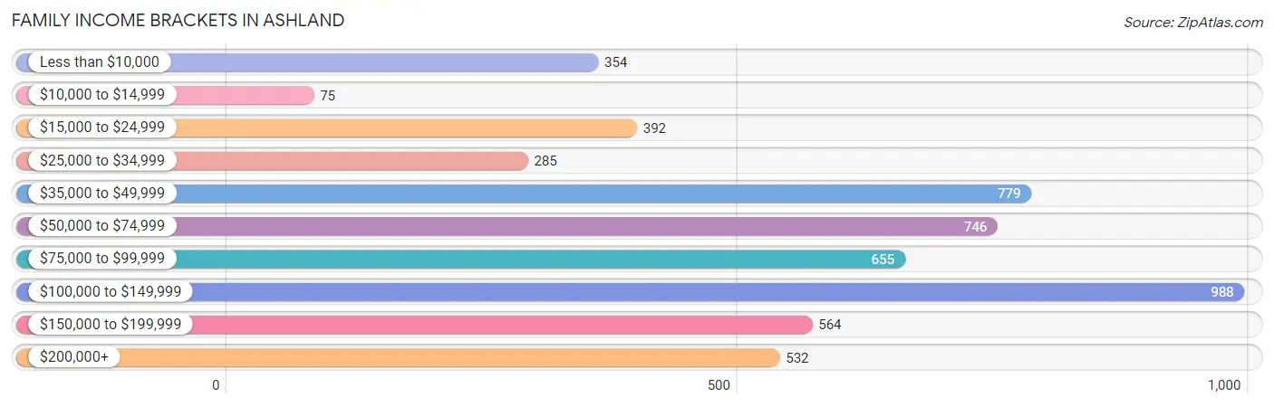 Family Income Brackets in Ashland