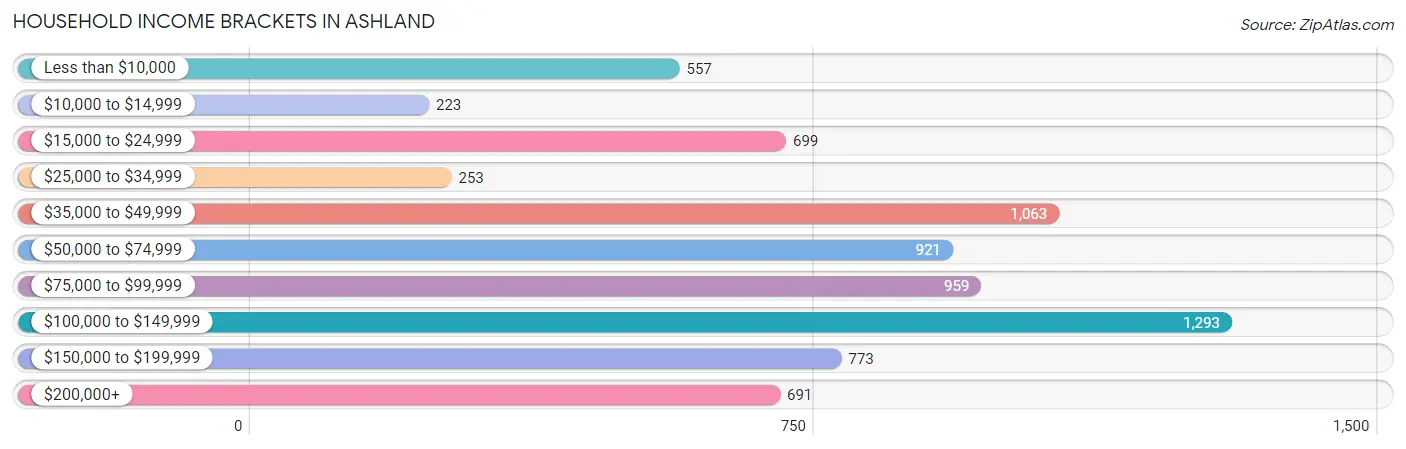 Household Income Brackets in Ashland