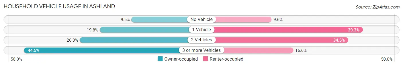 Household Vehicle Usage in Ashland