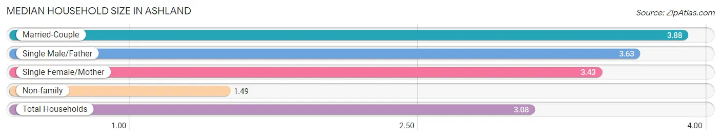 Median Household Size in Ashland