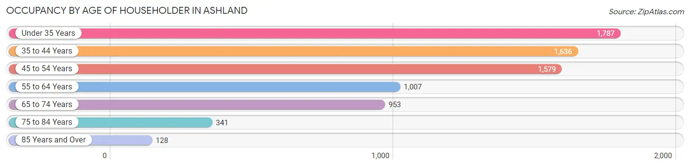 Occupancy by Age of Householder in Ashland