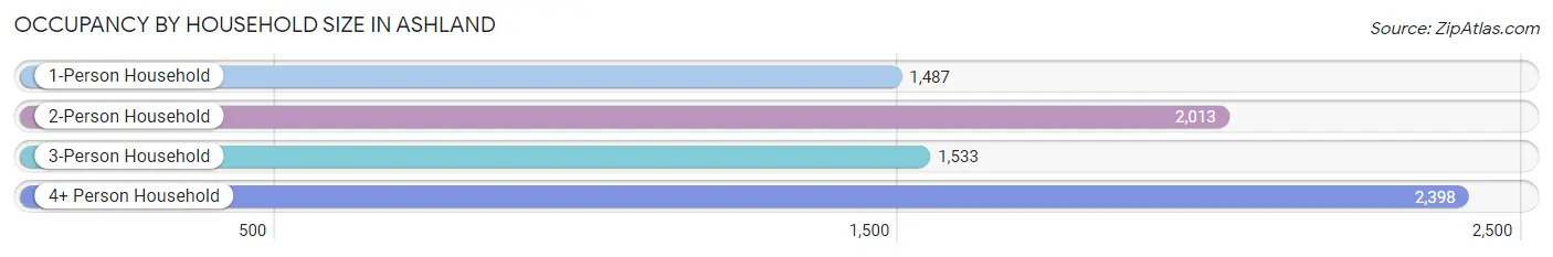 Occupancy by Household Size in Ashland