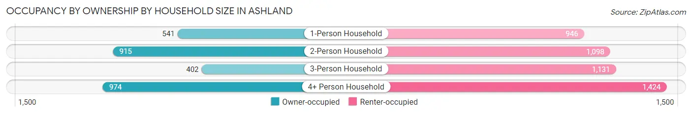 Occupancy by Ownership by Household Size in Ashland