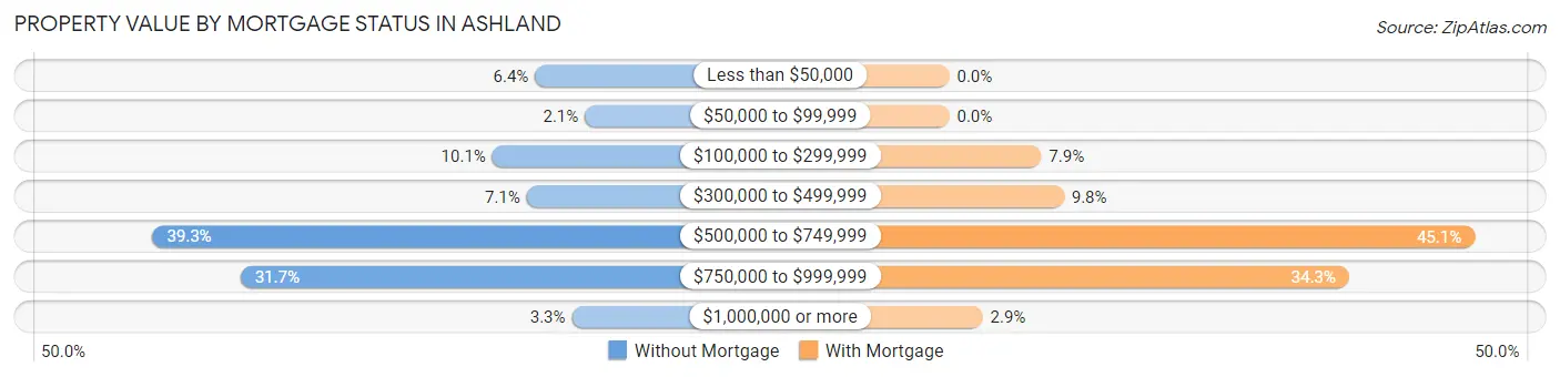 Property Value by Mortgage Status in Ashland