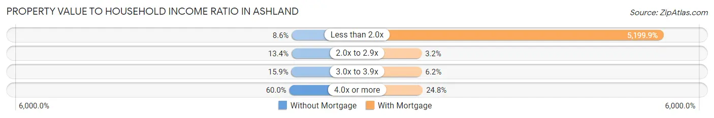 Property Value to Household Income Ratio in Ashland
