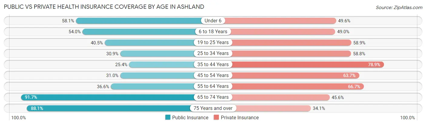 Public vs Private Health Insurance Coverage by Age in Ashland