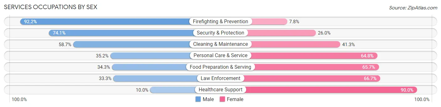Services Occupations by Sex in Ashland