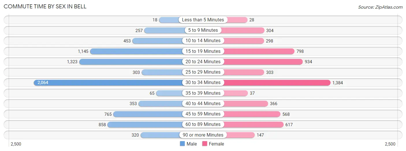 Commute Time by Sex in Bell
