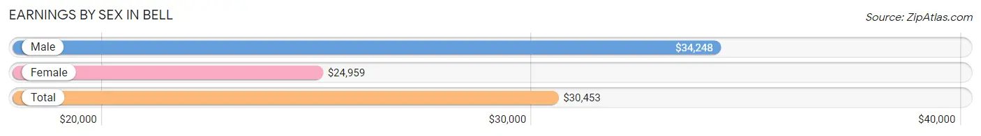 Earnings by Sex in Bell